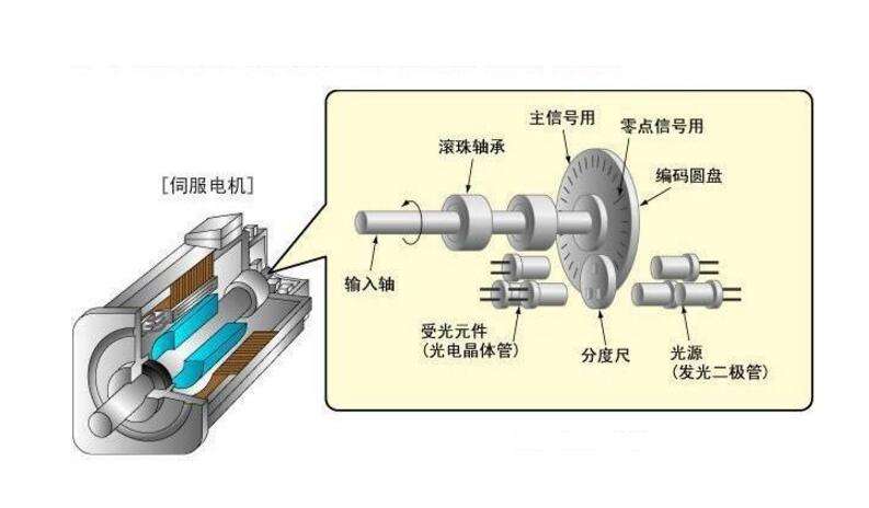 伺服電機(jī)工作原理